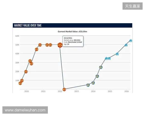 格林伍德身价上涨至5500万欧，超越曼联时期巅峰身价